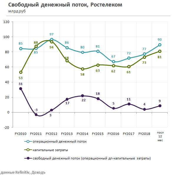 Свободный денежный поток