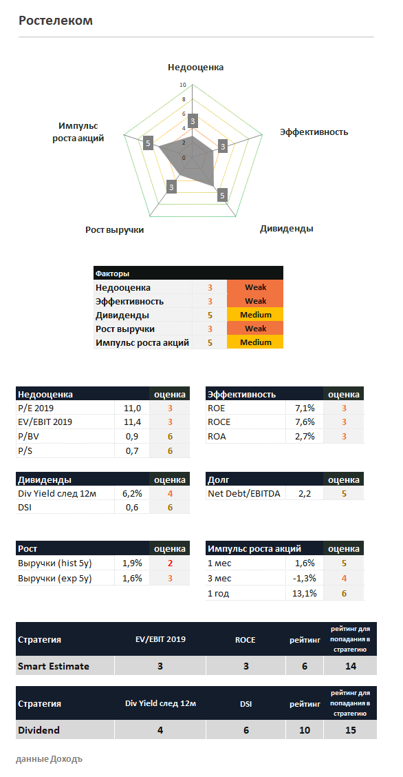 Ростелеком