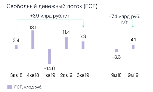 Свободный денежный поток