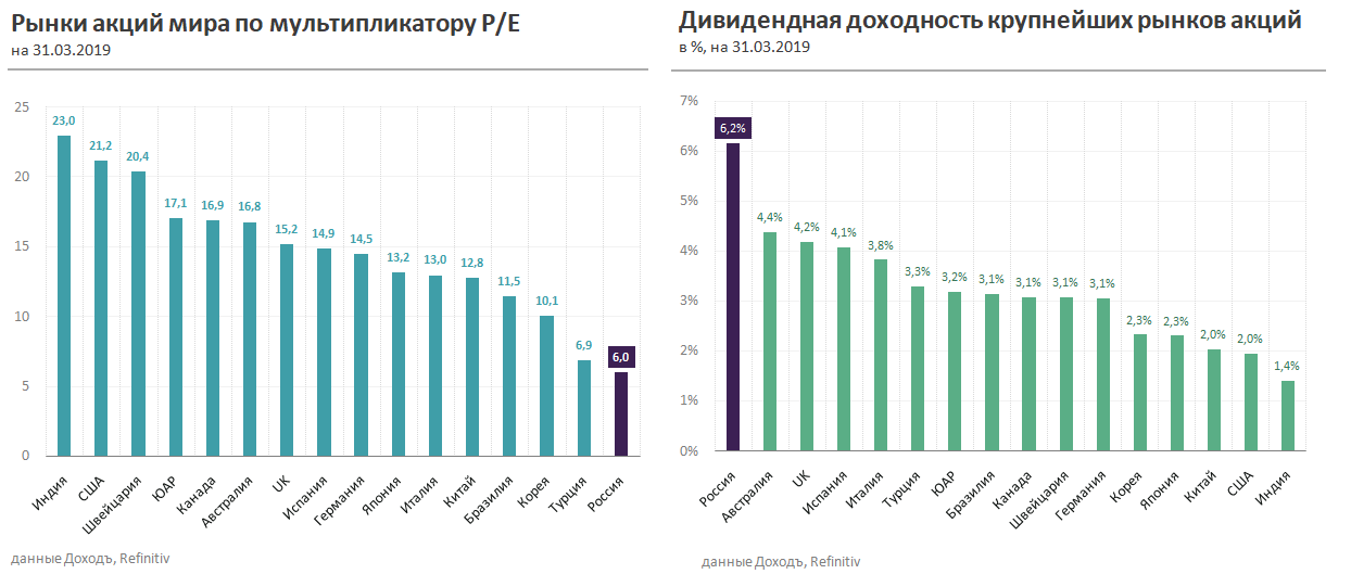 Рынки акций мира по мультипликаторам