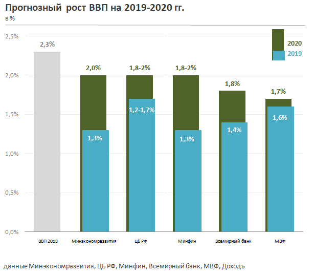 Прогнозный рост ВВП на 2019-2020 гг.