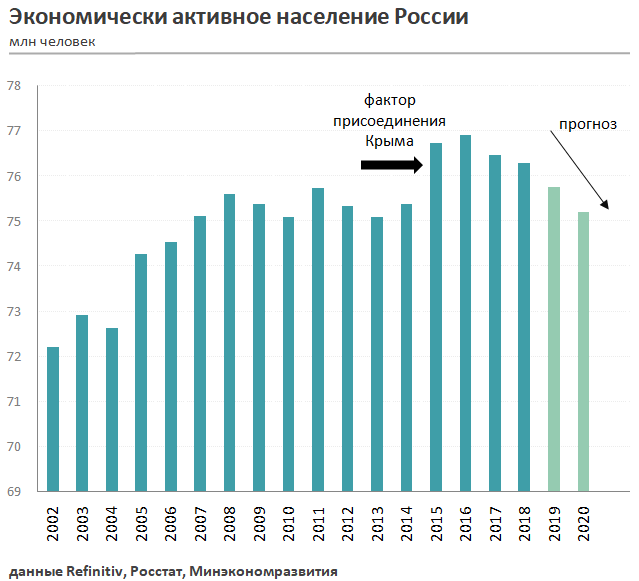 Экономически активное население России