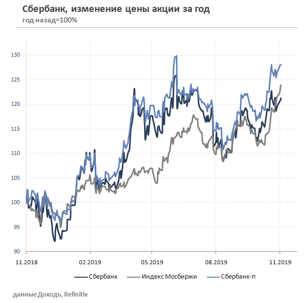 Сбербанк, изменение цены