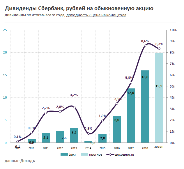 Дивиденды Сбербанк