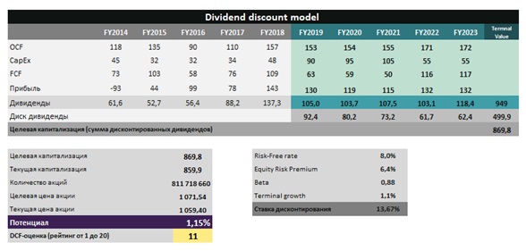 Модель дисконтирования дивидендов
