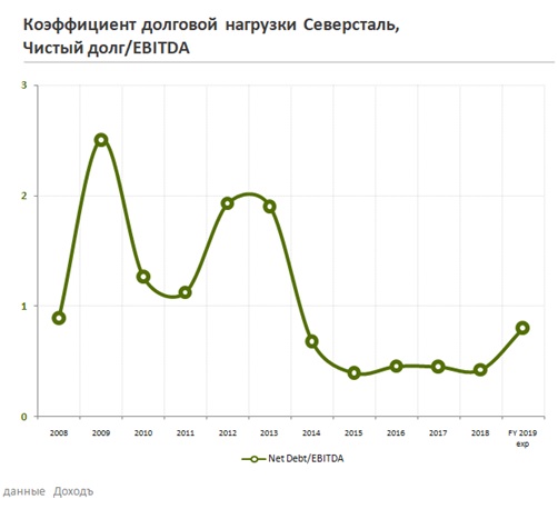 Коэффициент долговой нагрузки Северстали