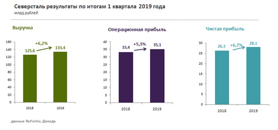 Северсталь результаты по МСФО 1 квартал 2019