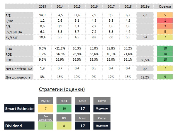 Оценки по показателям Северсталь