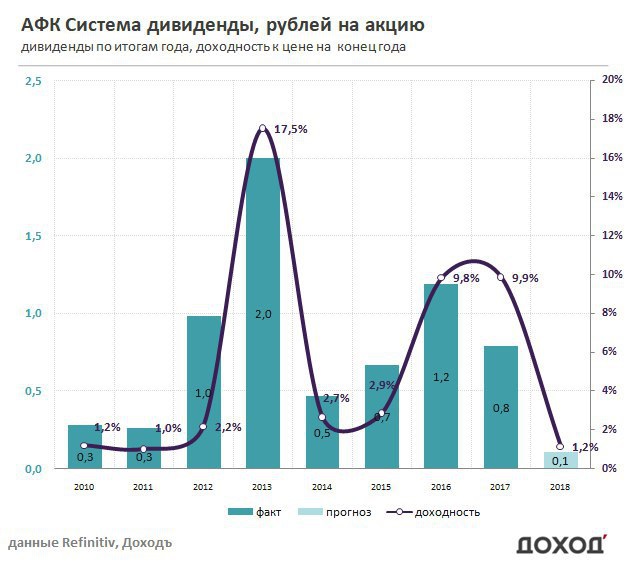 дивиденды Системы