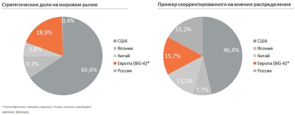 Пример скоррректированного распределения 
