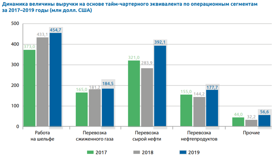 брокер, инвестиции, фондовый рынок, акции, биржа, Совкомфлот, СКФ, FLOT