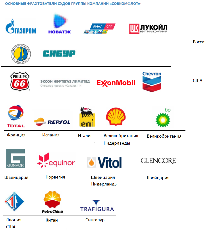 брокер, инвестиции, фондовый рынок, акции, биржа, Совкомфлот, СКФ, FLOT