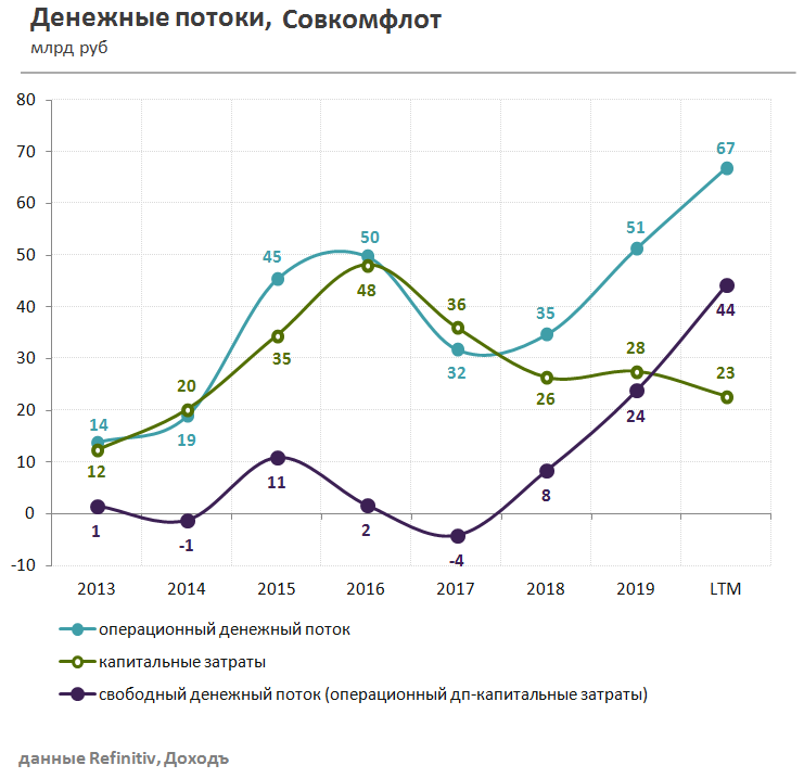 брокер, инвестиции, фондовый рынок, акции, биржа, Совкомфлот, СКФ, FLOT