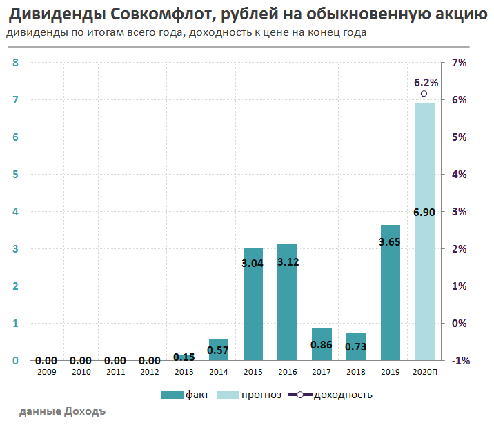 Акции совкомфлота. Прогноз курса акций совкомфлота. Динамика акции совкомфлот. Прогноз курса акций совкомфлота. Фондовый рынок сша график.