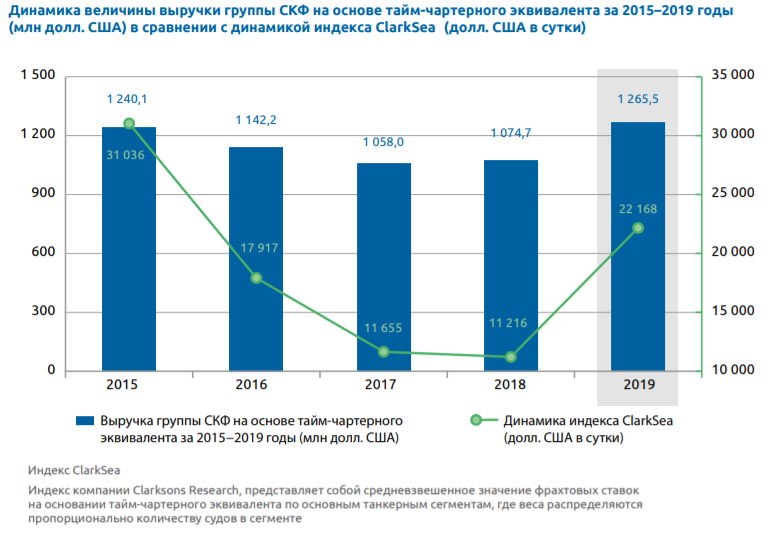 брокер, инвестиции, фондовый рынок, акции, биржа, Совкомфлот, СКФ, FLOT