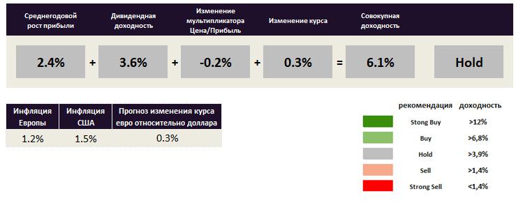 Совокупные оценки Европа