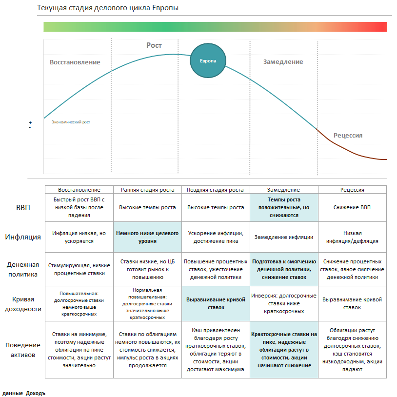 Текущая стадия делового цикла Европы