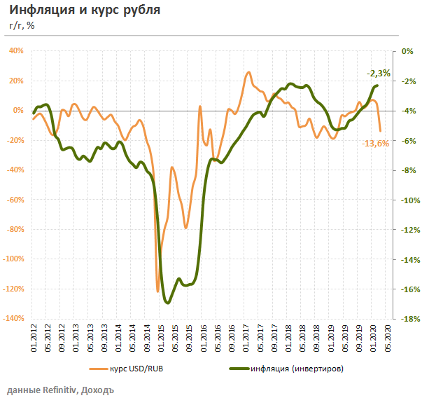 Инфляция и курс рубля