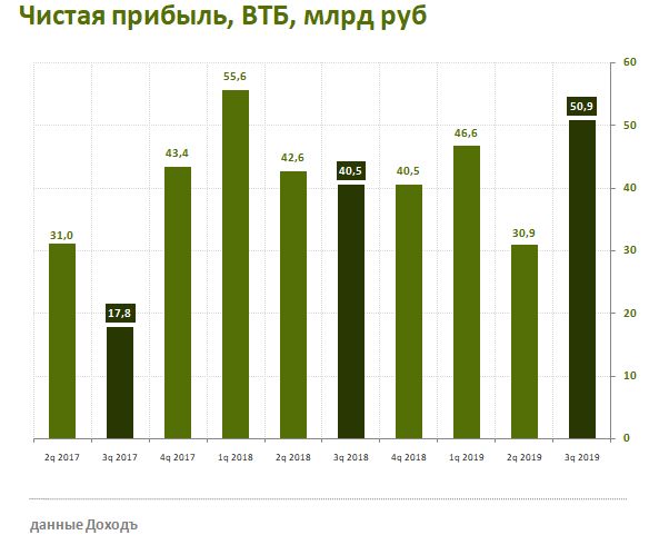чистая прибыль втб. чистая прибыль втб по годам. чистая прибыль втб. чистая прибыль втб. выручка банка втб.