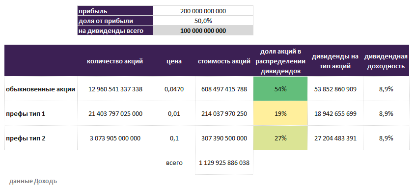 ВТБ акции и дивиденды