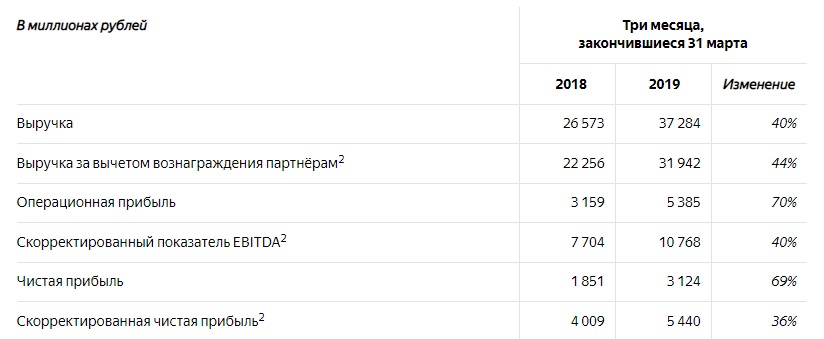 Результаты Яндекс