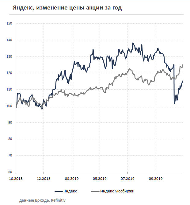 Яндекс изменение цены
