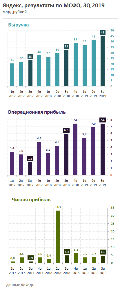Яндекс МСФО