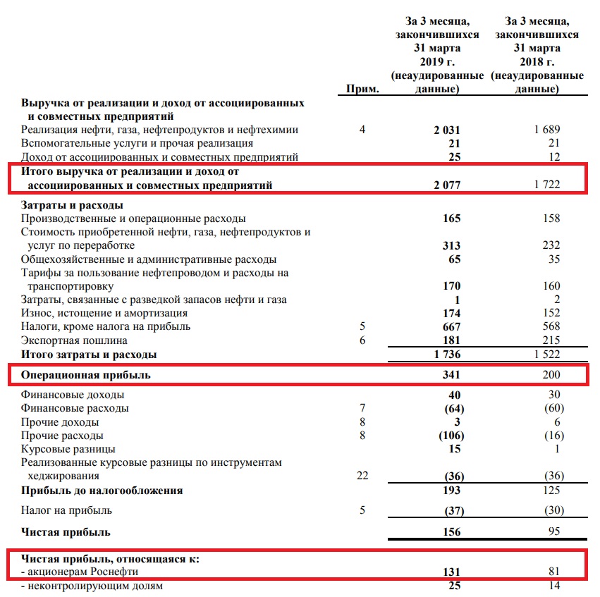 Роснефть ОПУ 1 кв 2019