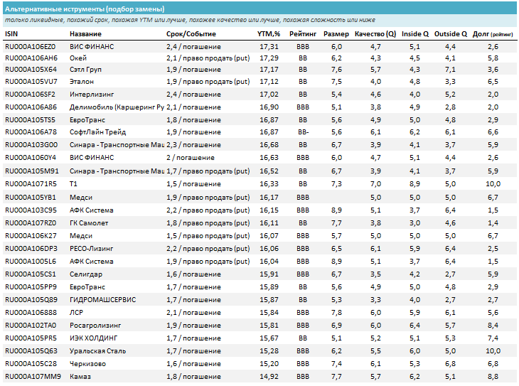 Похожие облигации на срок до 2,5 лет (похожие бумаги по параметрам срока, кредитного качества, качества эмитента, размера и пр. без учета доходности). Источник: УК ДОХОДЪ