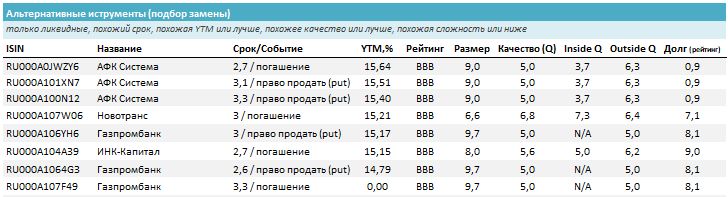 Похожие облигации на срок до 3,5 лет (похожие бумаги по параметрам срока, кредитного качества, качества эмитента, размера и пр. без учета доходности). Источник: УК ДОХОДЪ