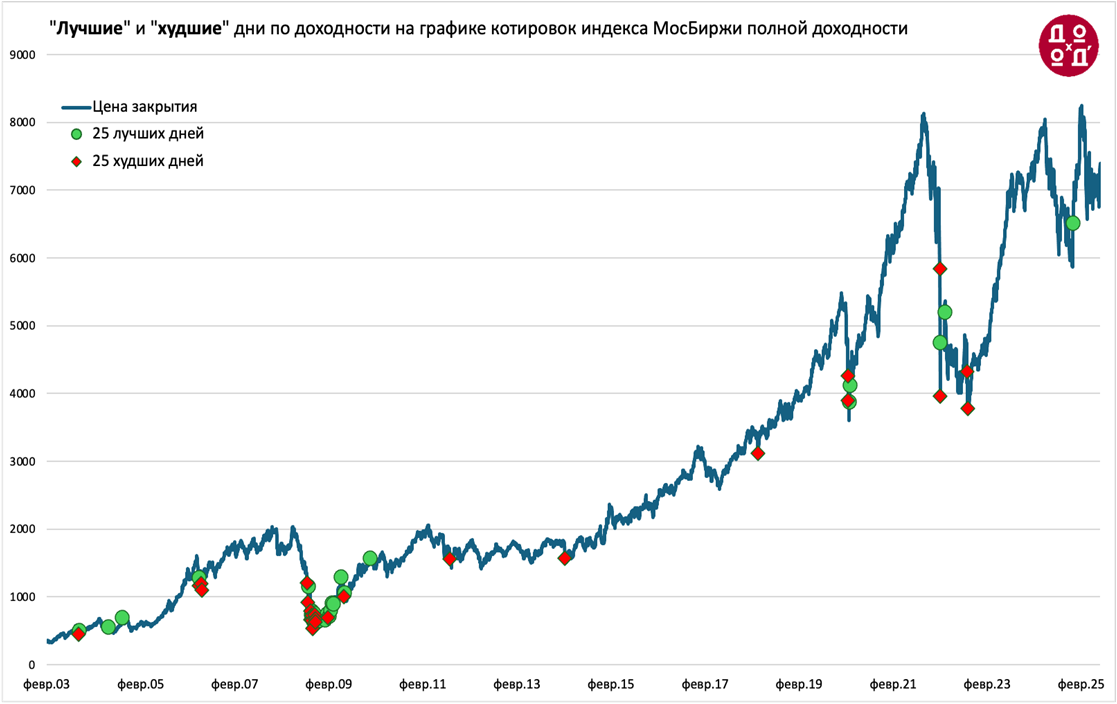 25 "лучших" и 25 "худших" дней российского индекса акций МосБиржи на графике цены индекса (феврль 2003 - июль 2025).