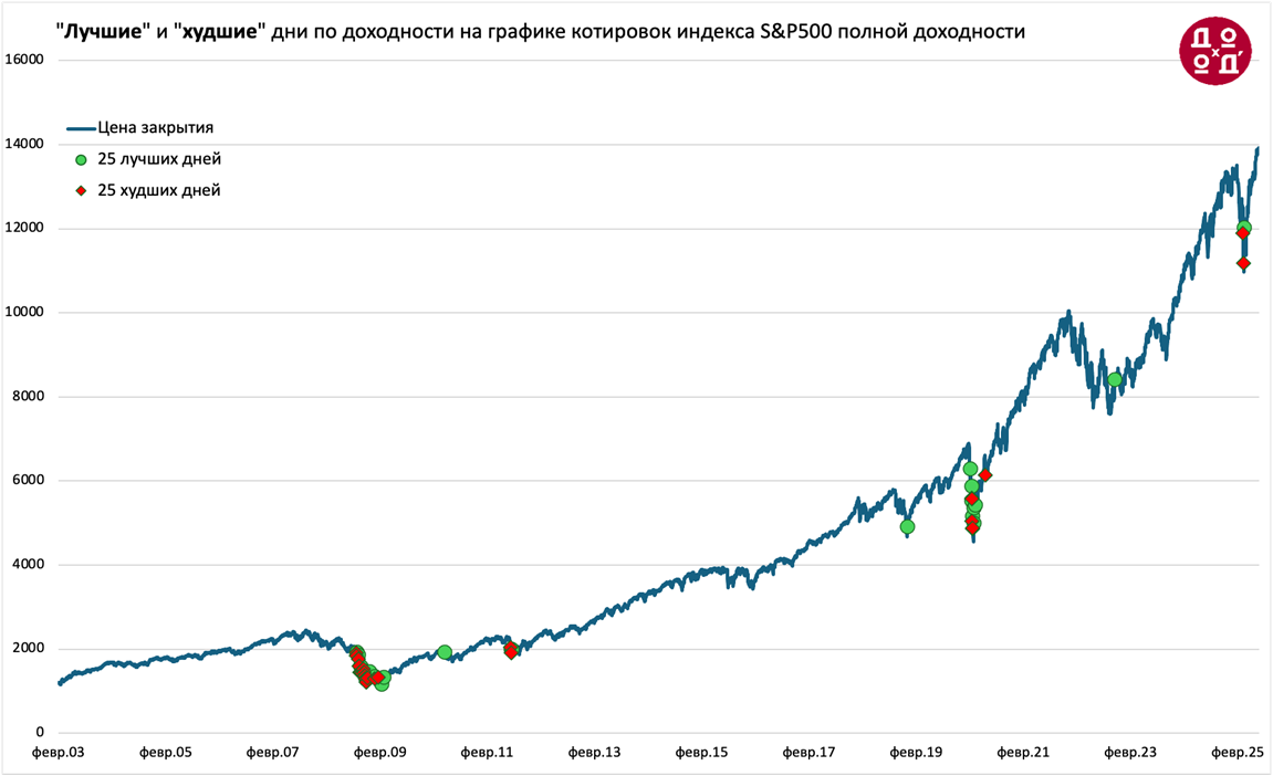 25 "лучших" и 25 "худших" дней американского индекса акций S&P500 на графике цены индекса (феврль 2003 - июль 2025).