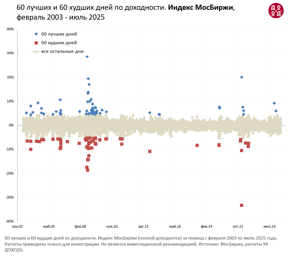 60 лучших и 60 худших дней по доходности, МосБиржа
