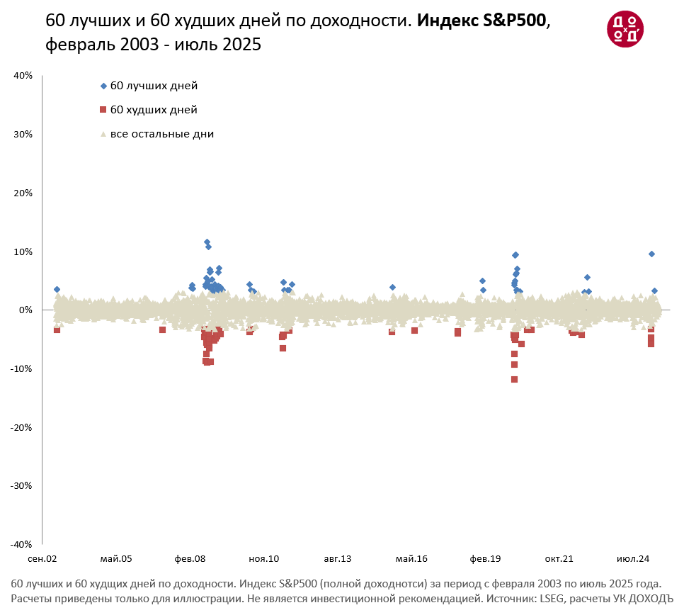 60 лучших и 60 худших дней S&P