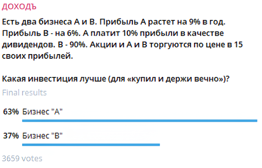 Результаты голосования о предпочтительной компании для инвестиций