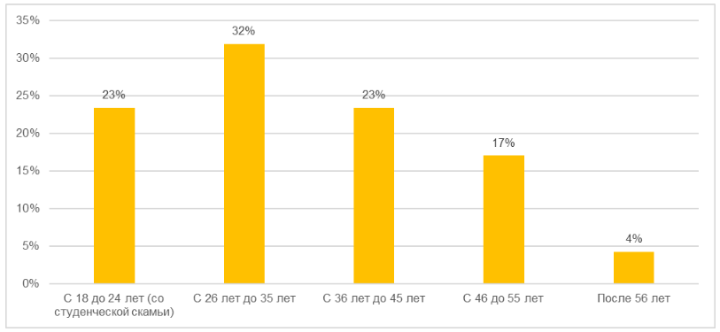 Распределение тех, кто копит на свою пенсию, по моменту начала накоплений