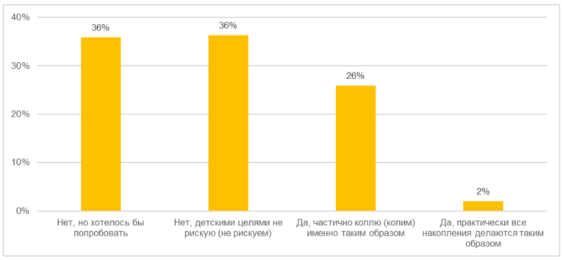 Распределение респондентов по интересу к инвестициям для накопления на детские цели