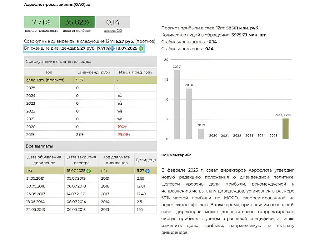 Аэрофлот Дивидендная доходность и ближайшие дивиденды. Анализ и прогноз УК ДОХОДЪ