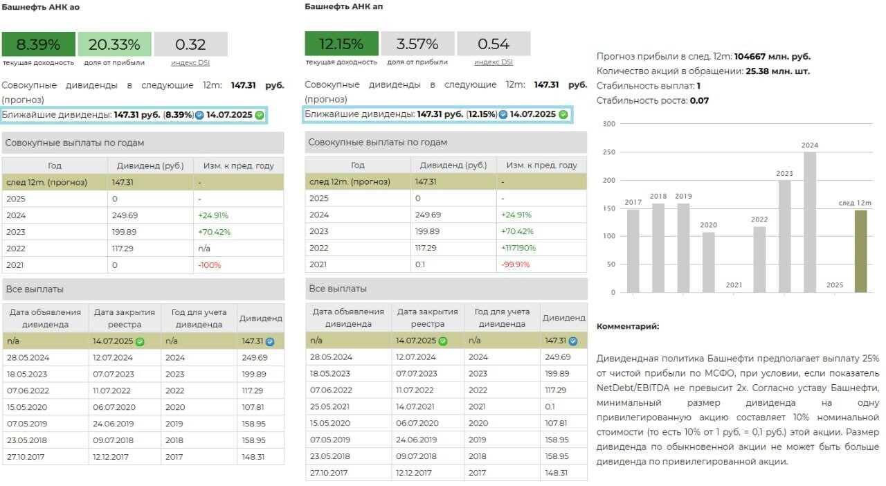 Башнефть Дивиденды за 2024 Анализ и оценка див политики УК ДОХОДЪ