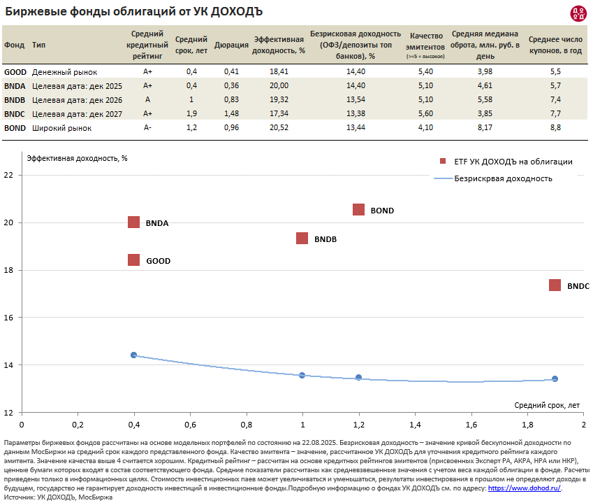БПИФ облигаций от УК ДОХОДЪ Доходности