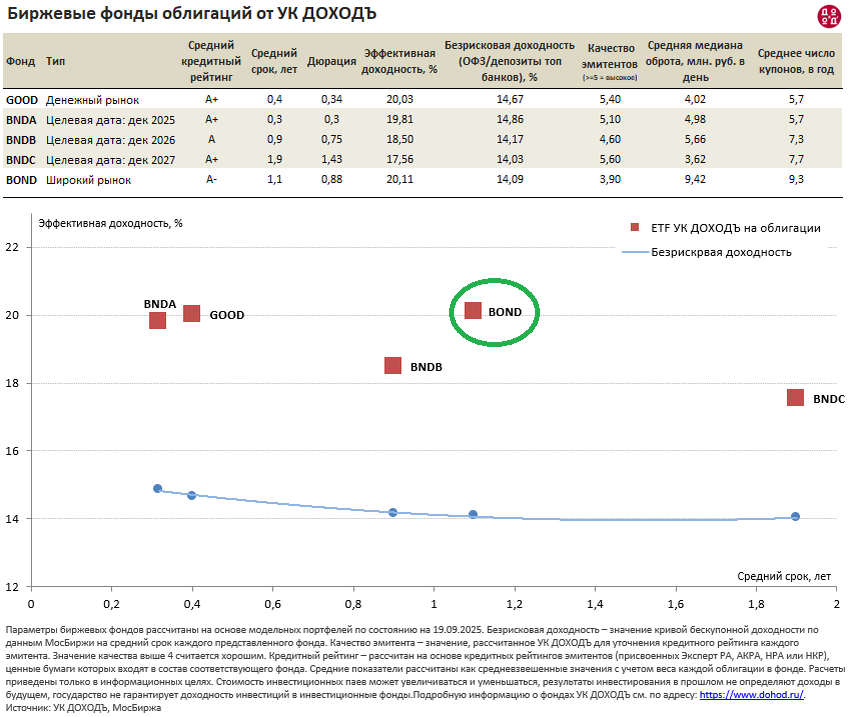 УК ДОХОДЪ BOND ETF