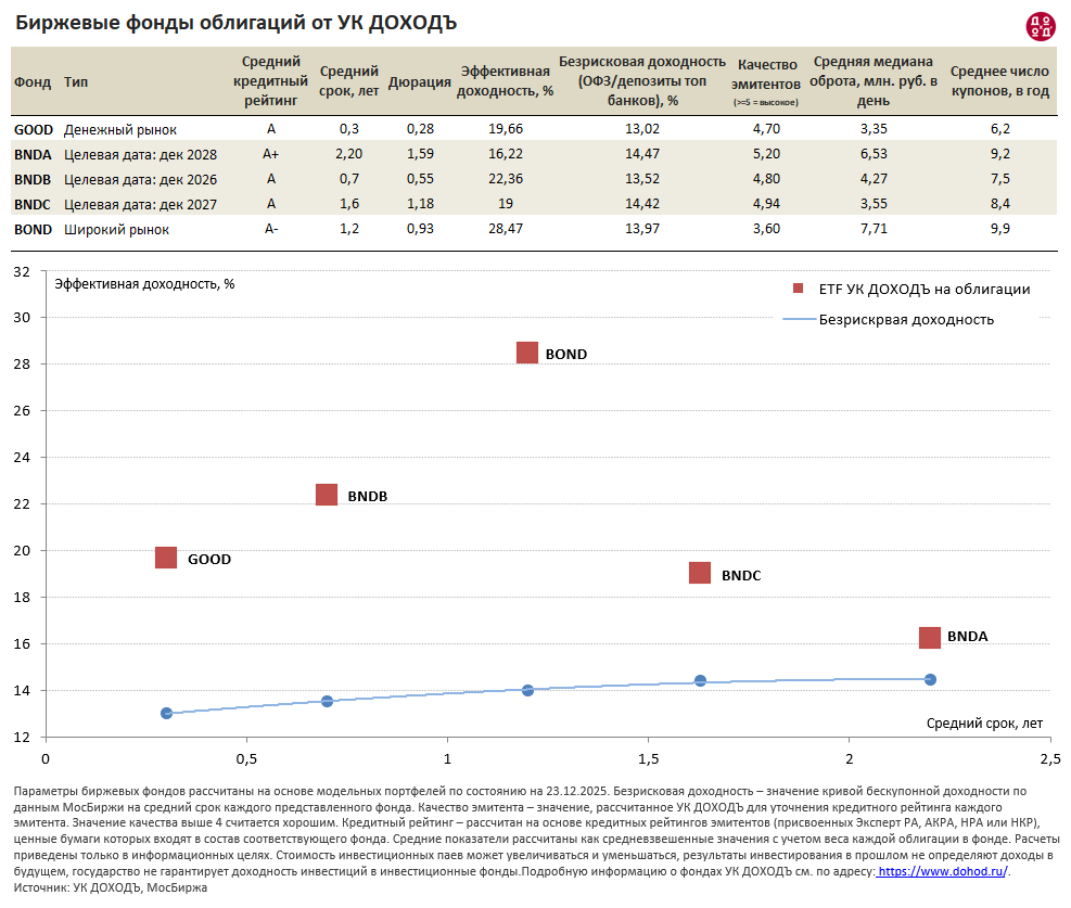 БПИФ облигаций УК ДОХОДЪ Доходность. Декабрь 2025