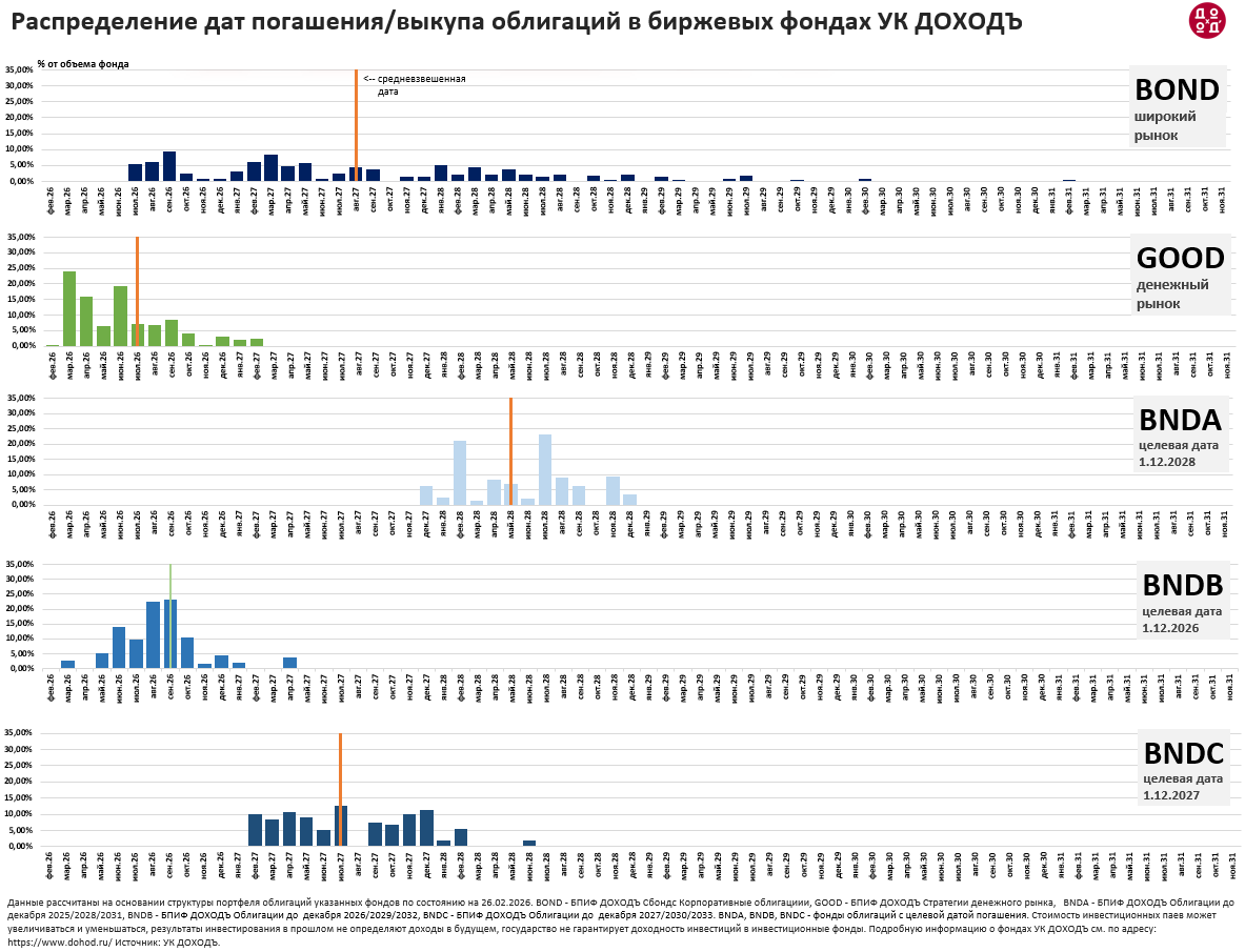 Распределение дат погашения/выкупа облигаций в биржевых фондах УК ДОХОДЪ BOND, BNDA, BNDB, BNDC, GOOD