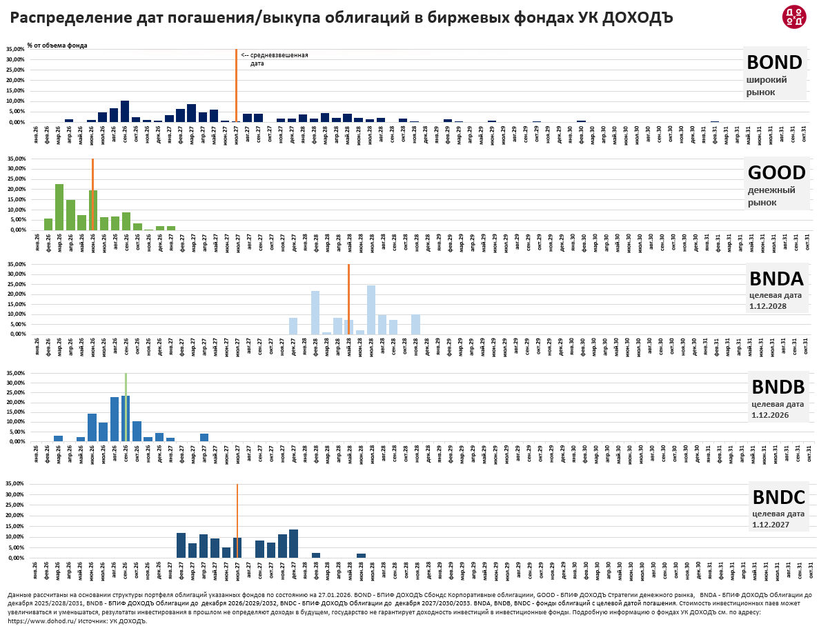 Биржевые фонды УК ДОХОДЪ Распределение дат погашения/выкупа облигаций