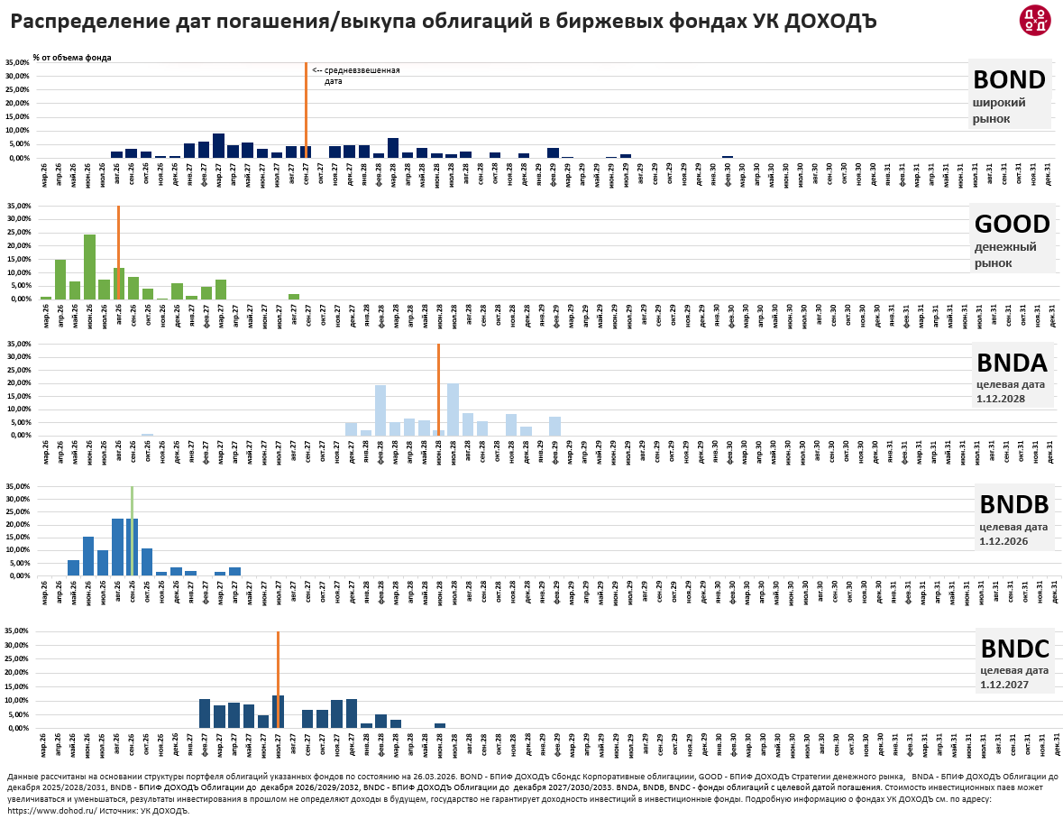 Распределение дат погашения/выкупа облигаций в биржевых фондах УК ДОХОДЪ BOND, BNDA, BNDB, BNDC, GOOD