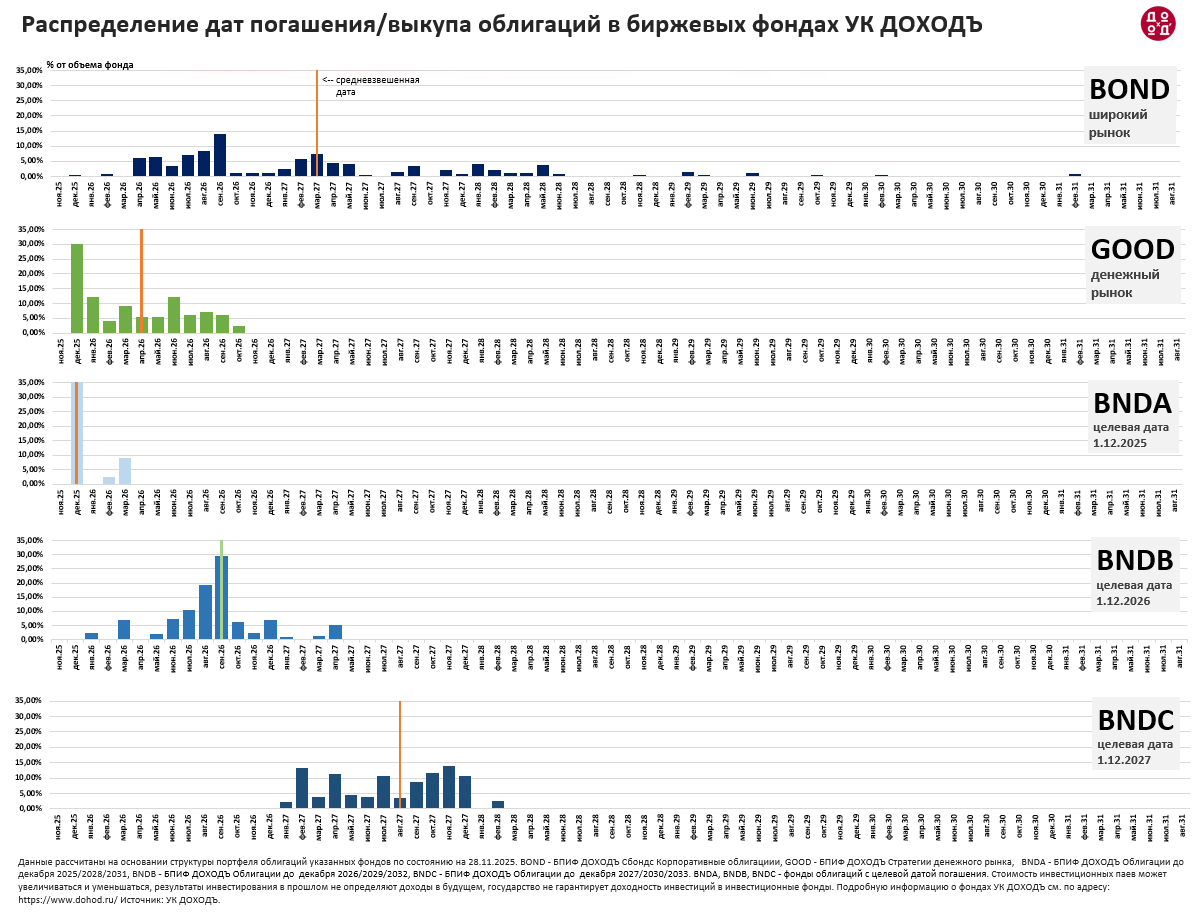 УК ДОХОДЪ Биржевые фонды или ETF на облигации в том числе с целевой датой гашения