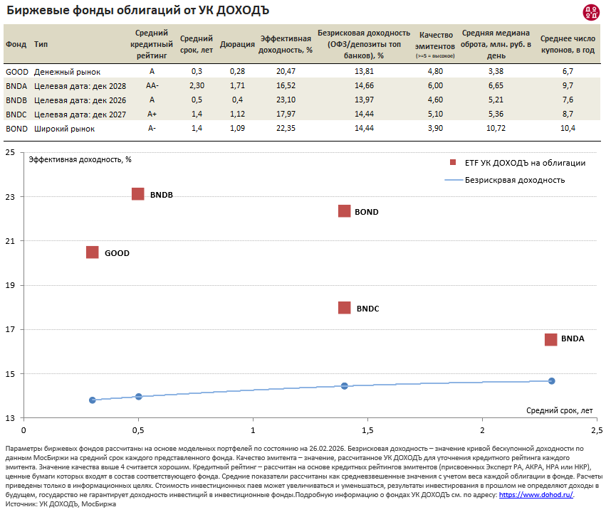 Биржевые фонды облигаций УК ДОХОДЪ Эффективная доходность Февраль 2026