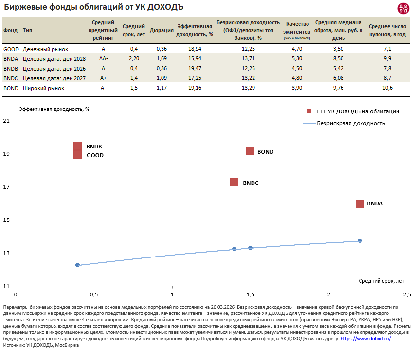 Биржевые фонды облигаций УК ДОХОДЪ Эффективная доходность Март 2026