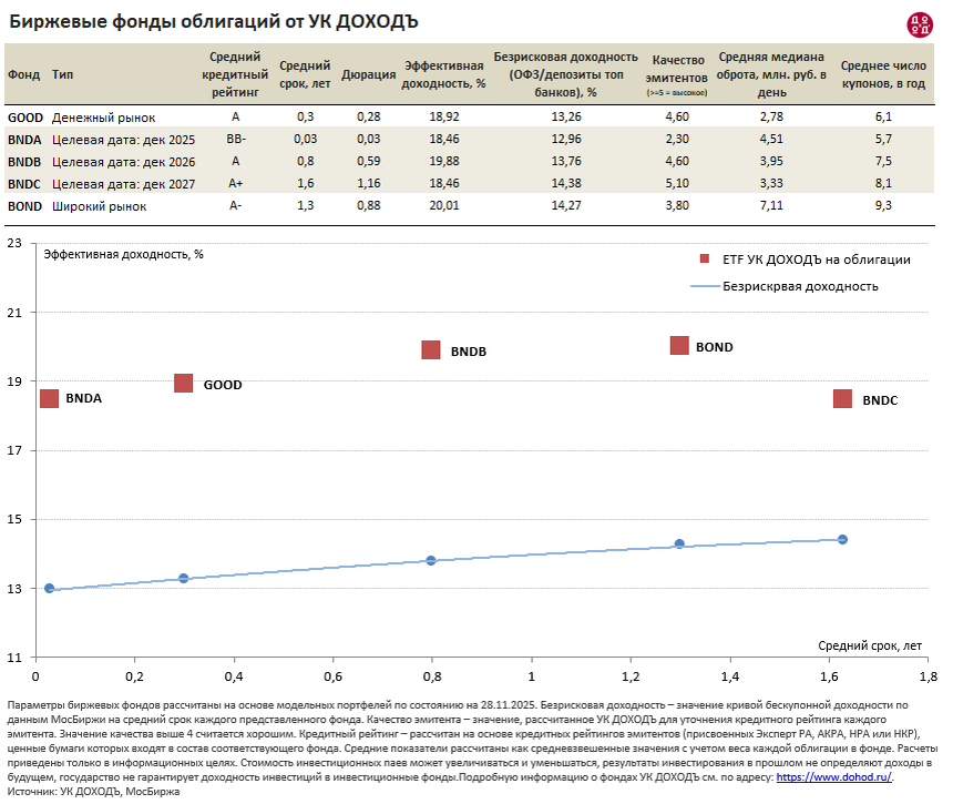 БПИФ облигаций УК ДОХОДЪ Доходность. Ноябрь 2025