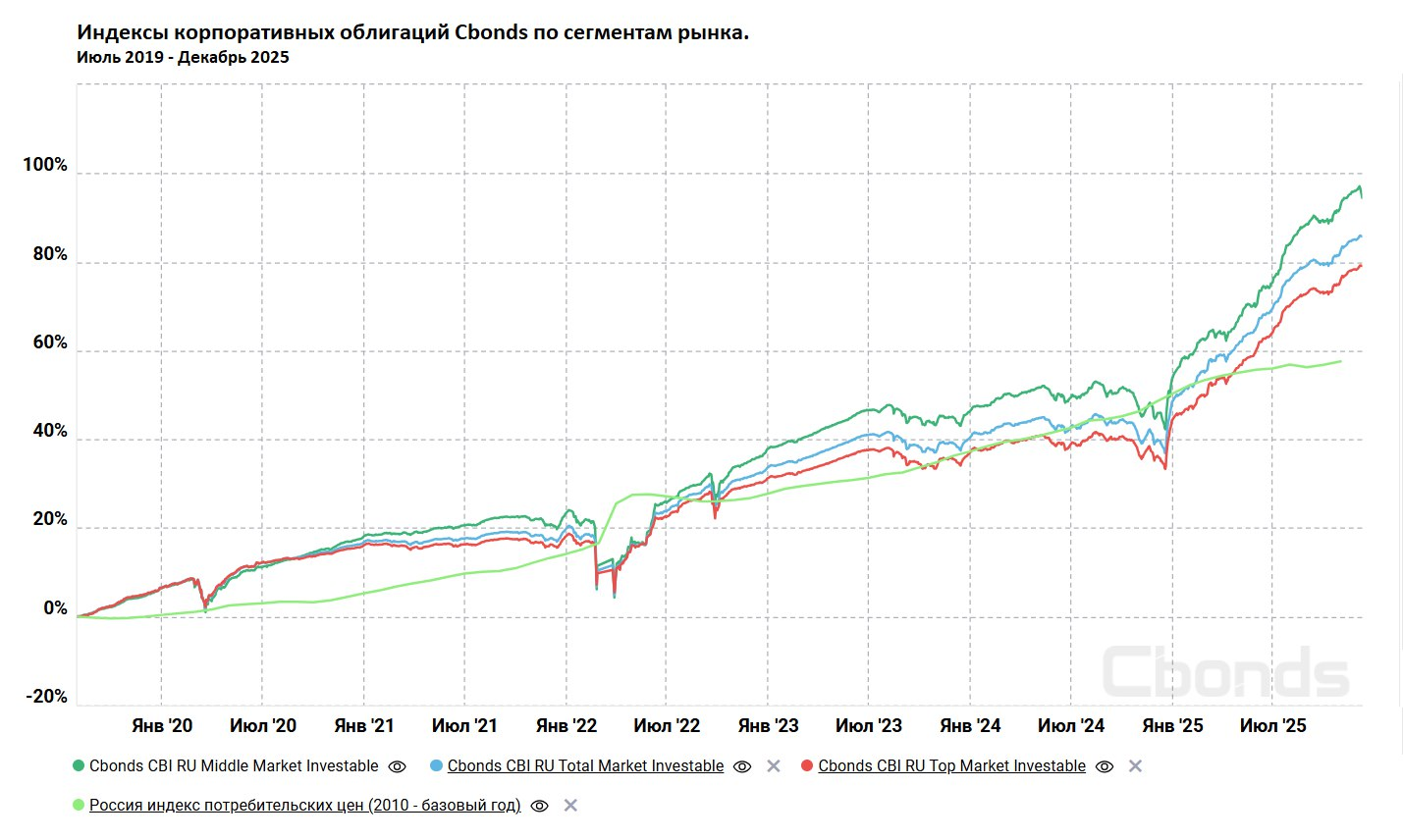 Индексы корпоративных облигцаий от Cbonds по сегментам рынка (полная доходность). Период с начала расчета 01.07.2019 до 09.12.2025. Total Market - весь рынок облигаций с рейтигами от BB+ до AAA. Top Market - рынок облигцаий с самыми высокими рейтингами от AA- до AAA. Middle Marke - средний рынок с рейтингами от BB+ до A+. Источник: Cbonds